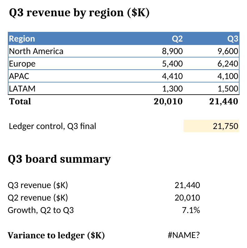 Rendered workbook after the faulty edit saved with openpyxl and recalculated in LibreOffice: APAC 4,410 sits in the Q2 column, the totals read Q2 20,010 and Q3 21,440 against a ledger control of 21,750, and the variance cell shows #NAME?.