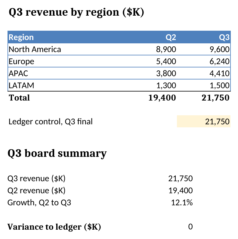 Rendered workbook after the repaired request committed by Wolf: APAC 4,410 in the Q3 column, a Q3 total of 21,750 matching the ledger control, and a variance of 0.